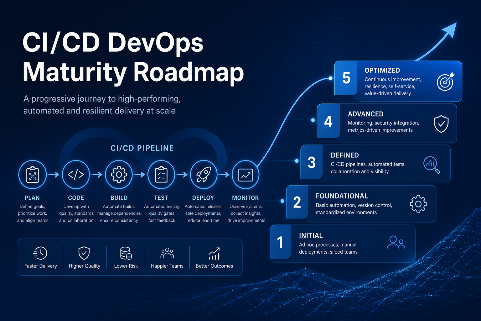 CI/CD and DevOps maturity roadmap