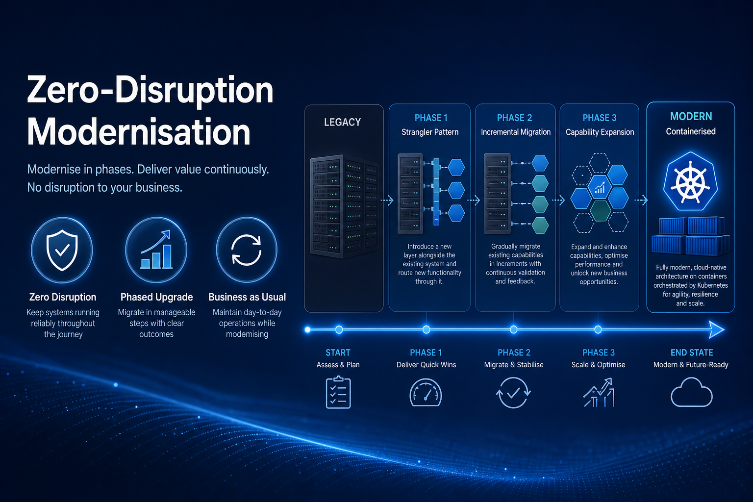 Zero-disruption legacy system modernisation