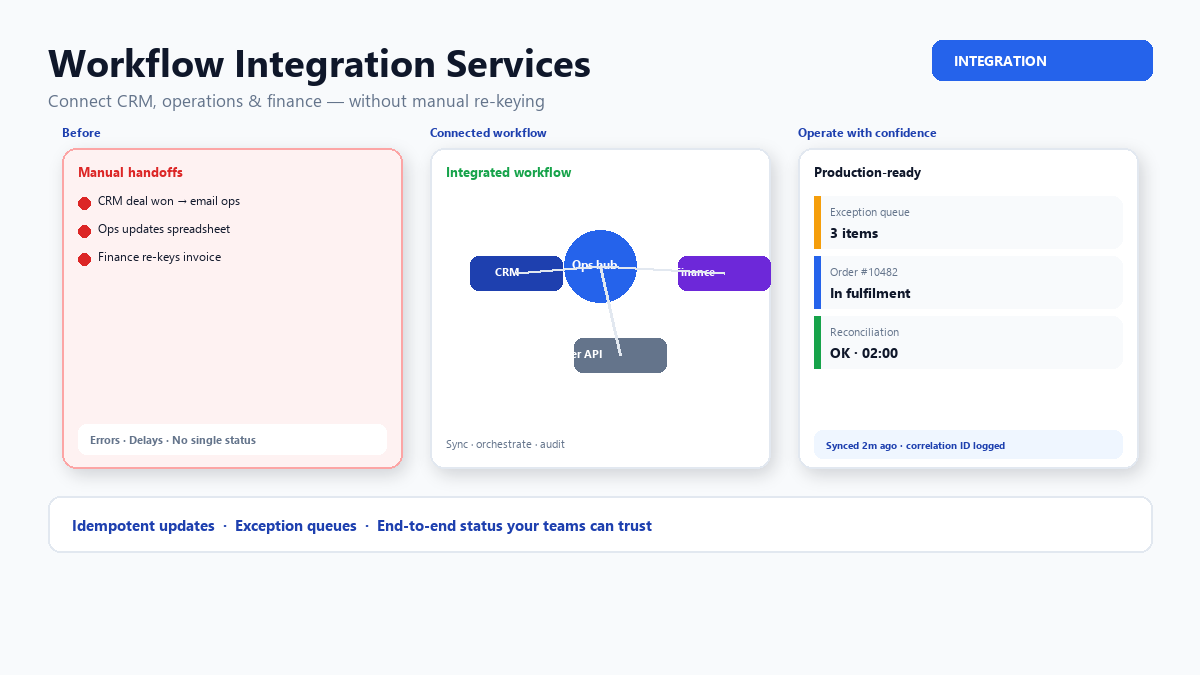 Workflow integration services connecting CRM, operations and finance